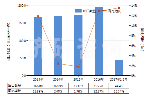 2013-2017年3月中國(guó)聚酯變形長(zhǎng)絲≥85％色織布(HS54075300)出口量及增速統(tǒng)計(jì)